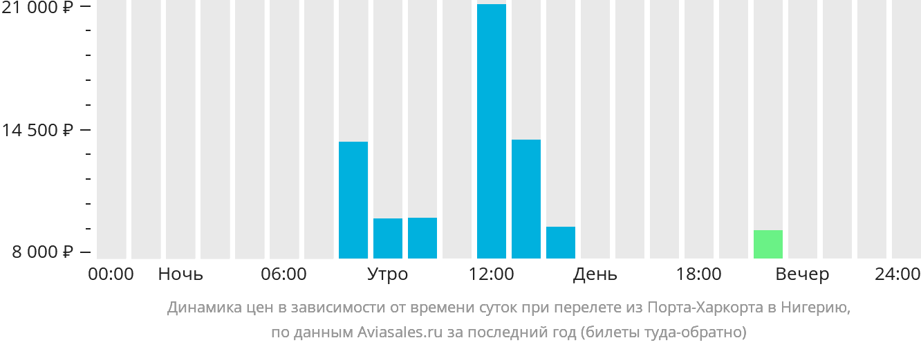 Динамика цен в зависимости от времени вылета из Порт-Харкорта в Нигерию