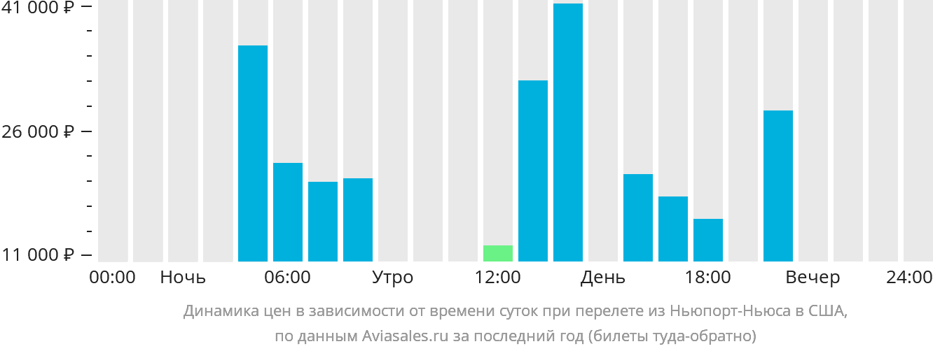 Динамика цен в зависимости от времени вылета из Ньюпорт-Ньюс в США