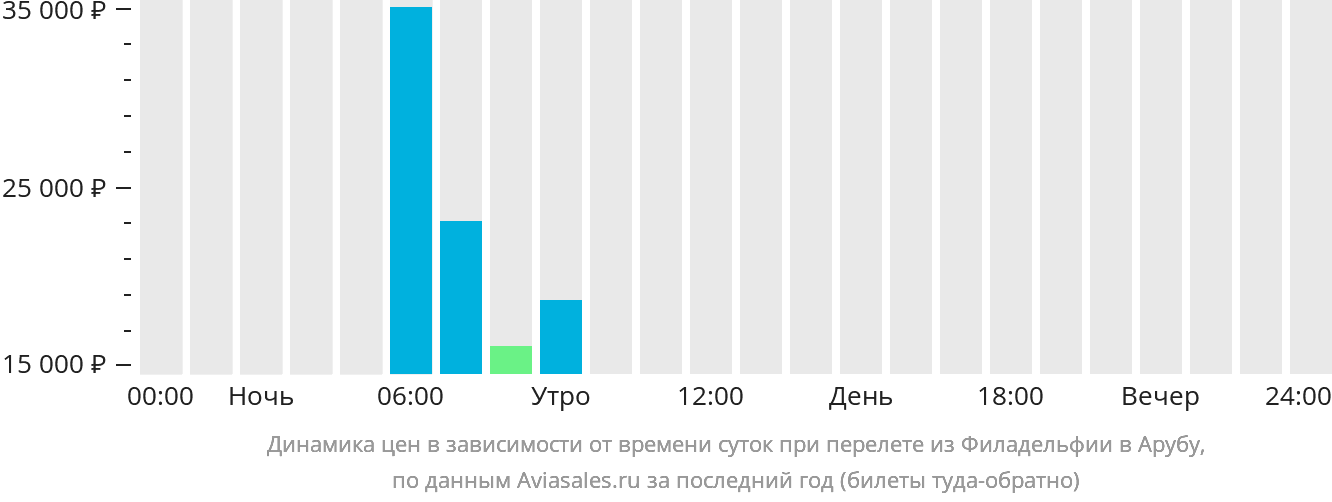 Динамика цен в зависимости от времени вылета из Филадельфии в Арубу