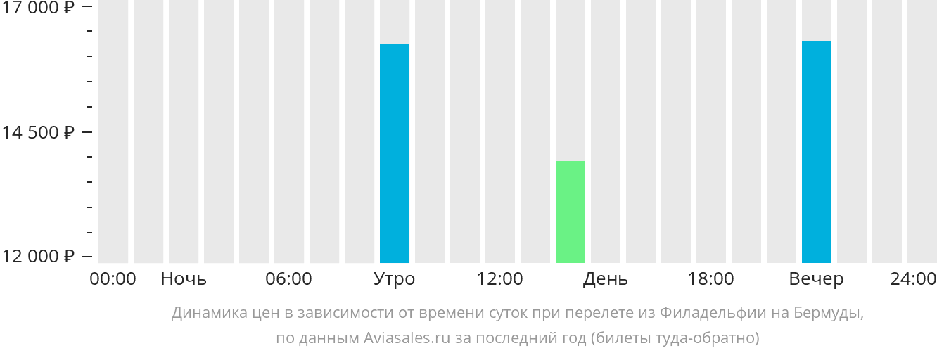 Динамика цен в зависимости от времени вылета из Филадельфии на Бермуды