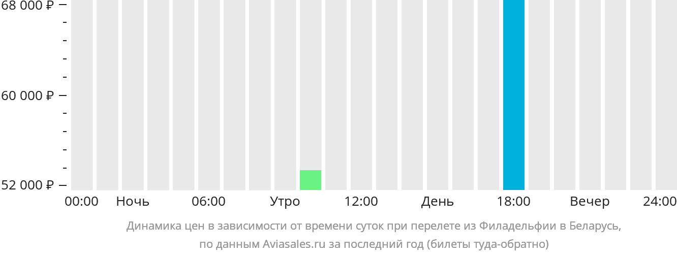 Динамика цен в зависимости от времени вылета из Филадельфии в Беларусь