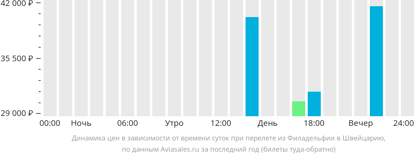 Динамика цен в зависимости от времени вылета из Филадельфии в Швейцарию