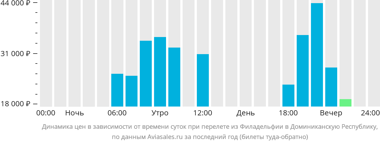 Динамика цен в зависимости от времени вылета из Филадельфии в Доминиканскую Республику