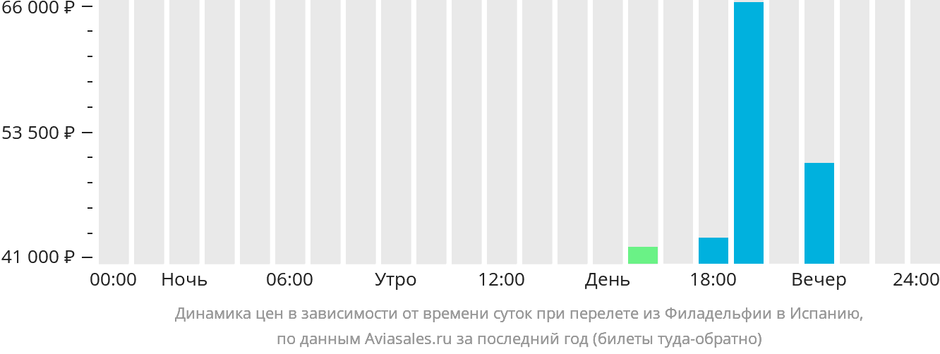 Динамика цен в зависимости от времени вылета из Филадельфии в Испанию