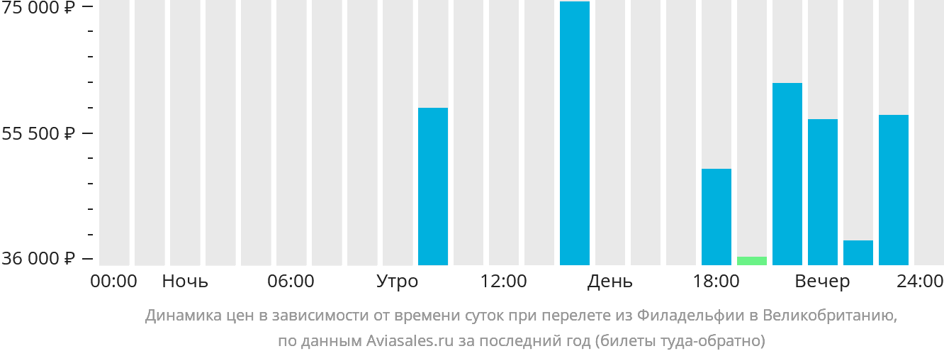 Динамика цен в зависимости от времени вылета из Филадельфии в Великобританию