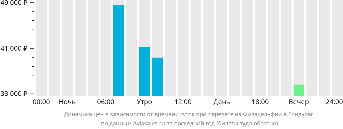 Динамика цен в зависимости от времени вылета из Филадельфии в Гондурас