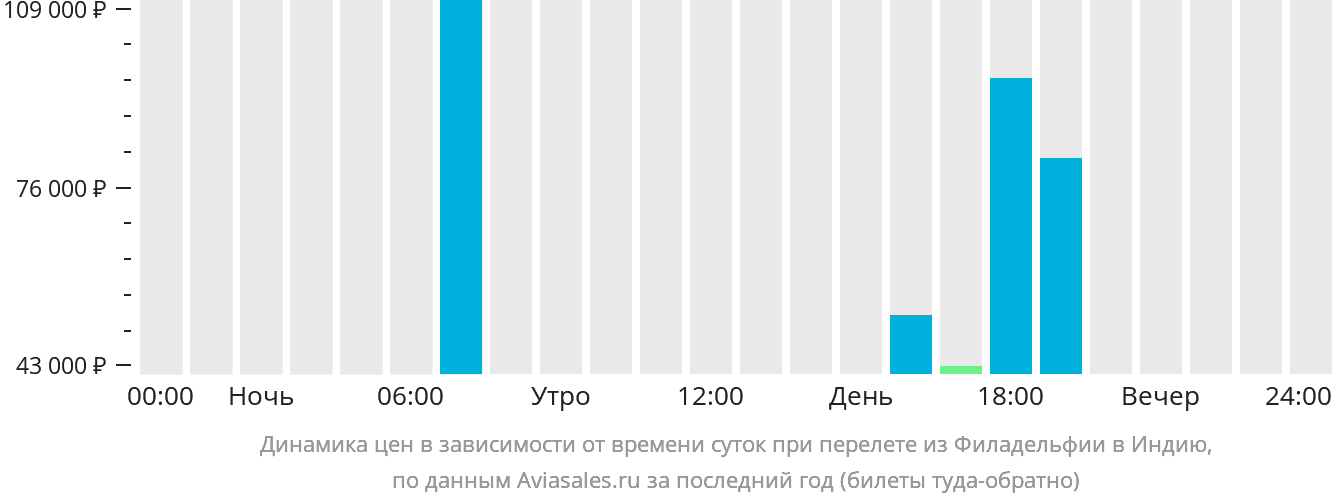 Динамика цен в зависимости от времени вылета из Филадельфии в Индию