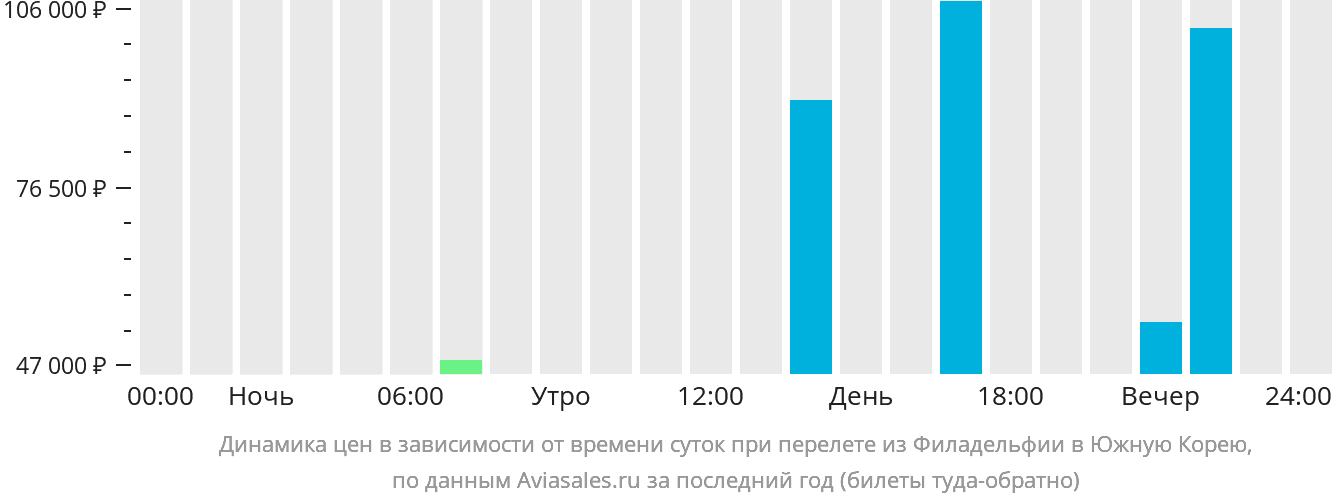 Динамика цен в зависимости от времени вылета из Филадельфии в Южную Корею