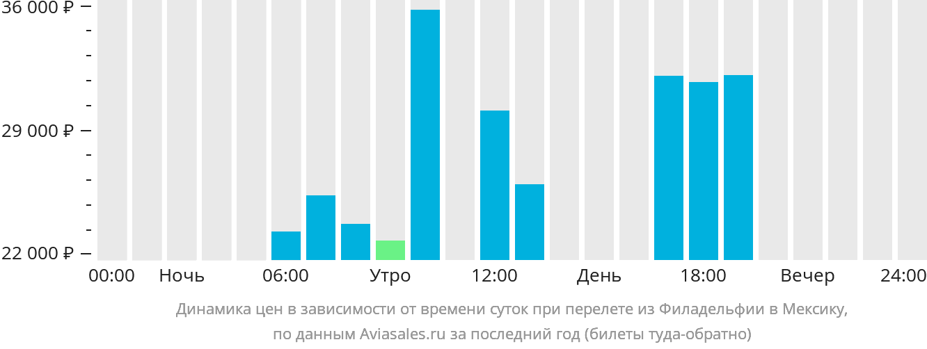 Динамика цен в зависимости от времени вылета из Филадельфии в Мексику