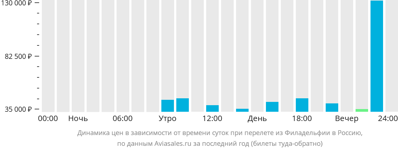 Динамика цен в зависимости от времени вылета из Филадельфии в Россию