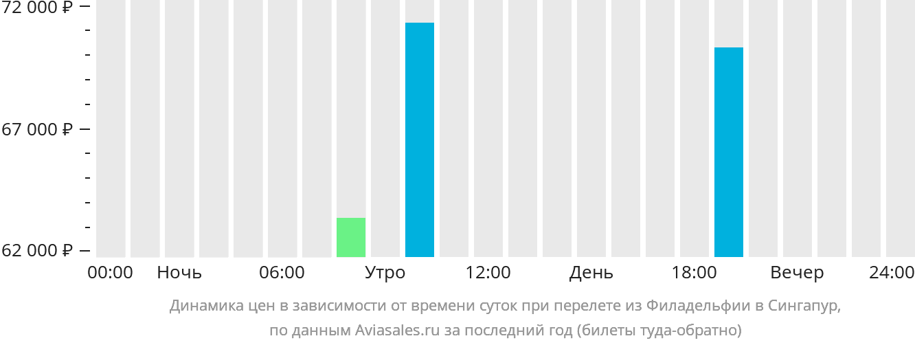 Динамика цен в зависимости от времени вылета из Филадельфии в Сингапур