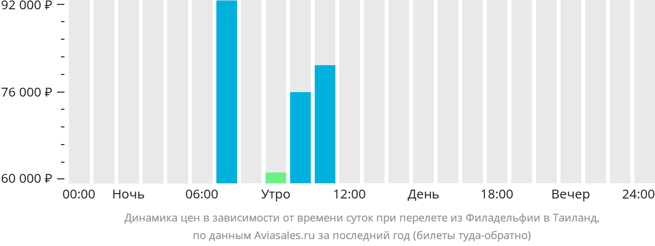 Динамика цен в зависимости от времени вылета из Филадельфии в Таиланд