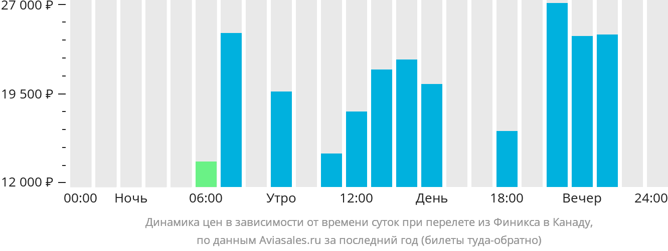 Динамика цен в зависимости от времени вылета из Финикса в Канаду