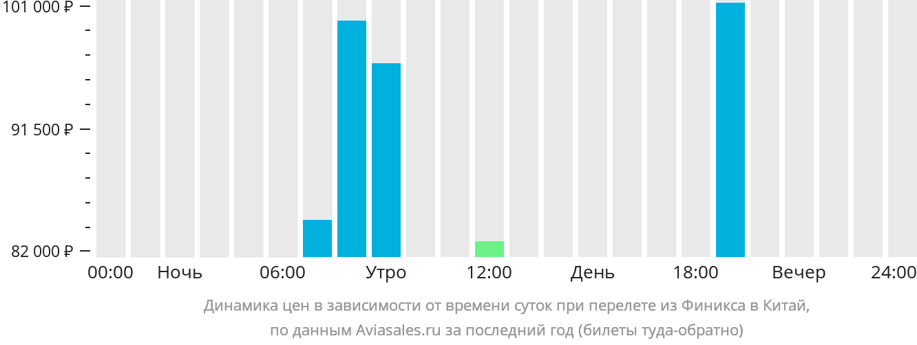 Динамика цен в зависимости от времени вылета из Финикса в Китай