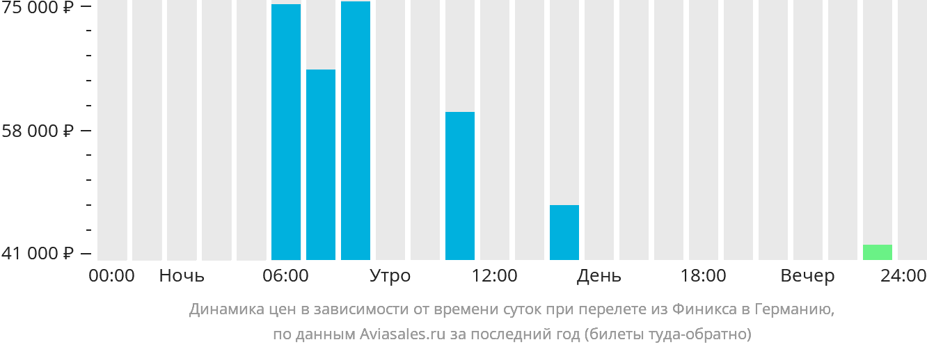 Динамика цен в зависимости от времени вылета из Финикса в Германию