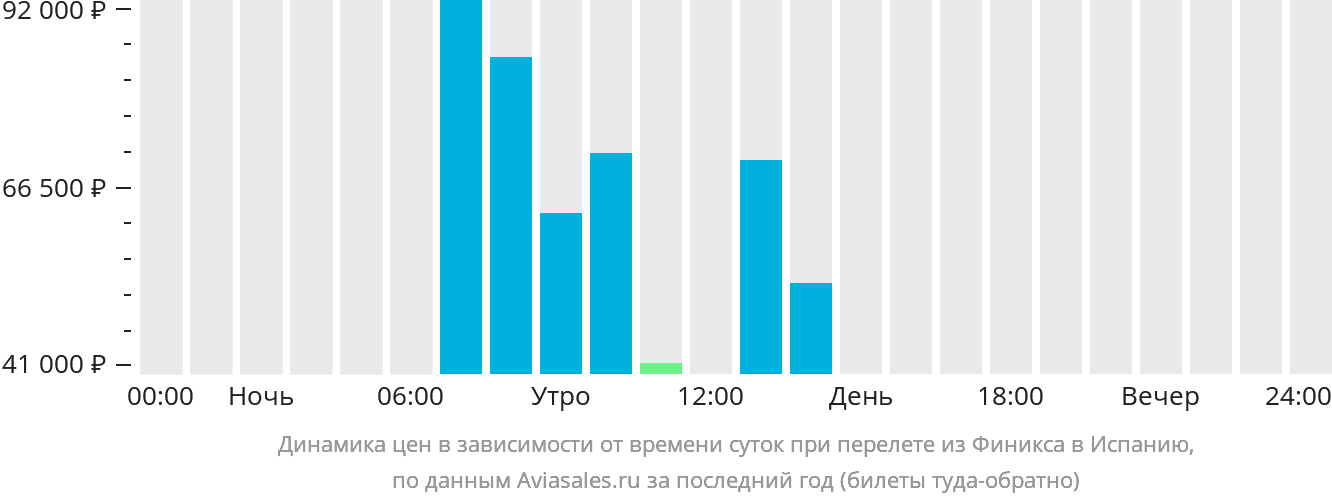 Динамика цен в зависимости от времени вылета из Финикса в Испанию