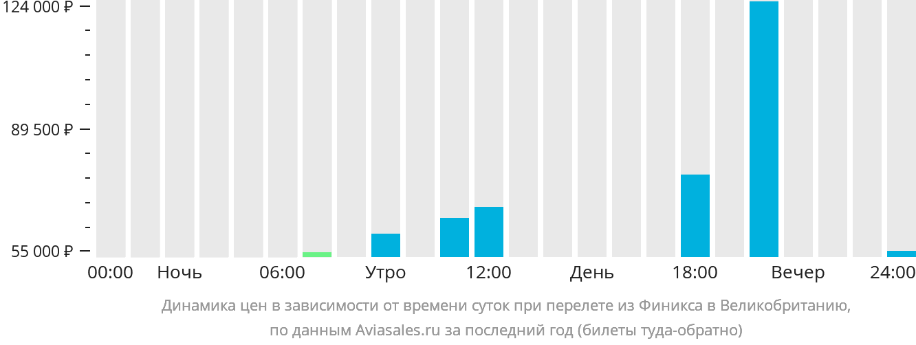 Динамика цен в зависимости от времени вылета из Финикса в Великобританию