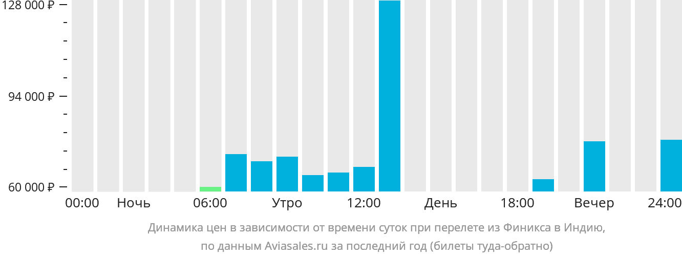 Динамика цен в зависимости от времени вылета из Финикса в Индию