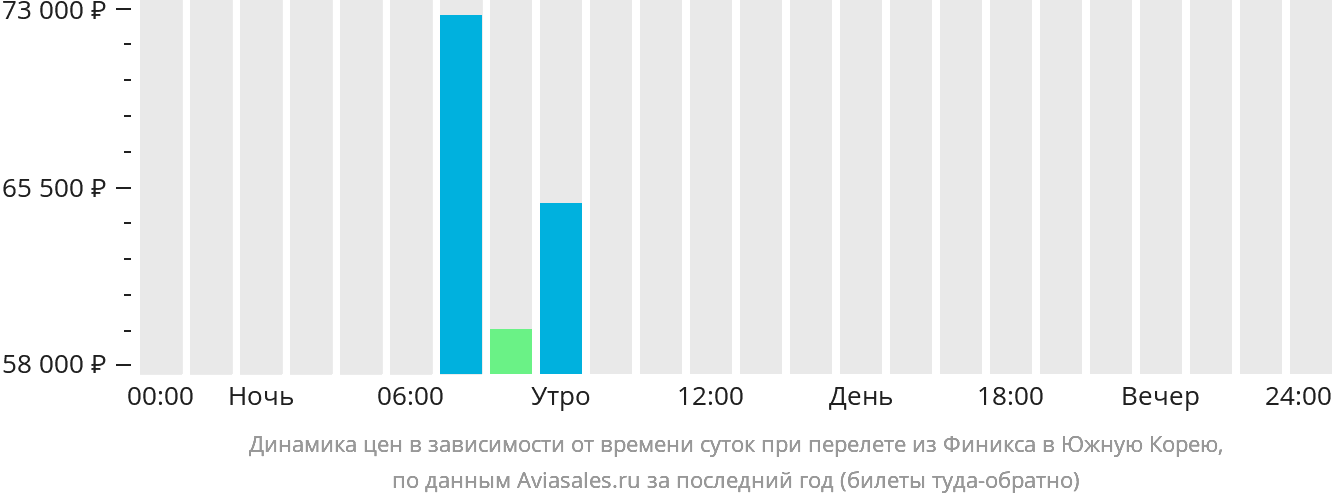 Динамика цен в зависимости от времени вылета из Финикса в Южную Корею