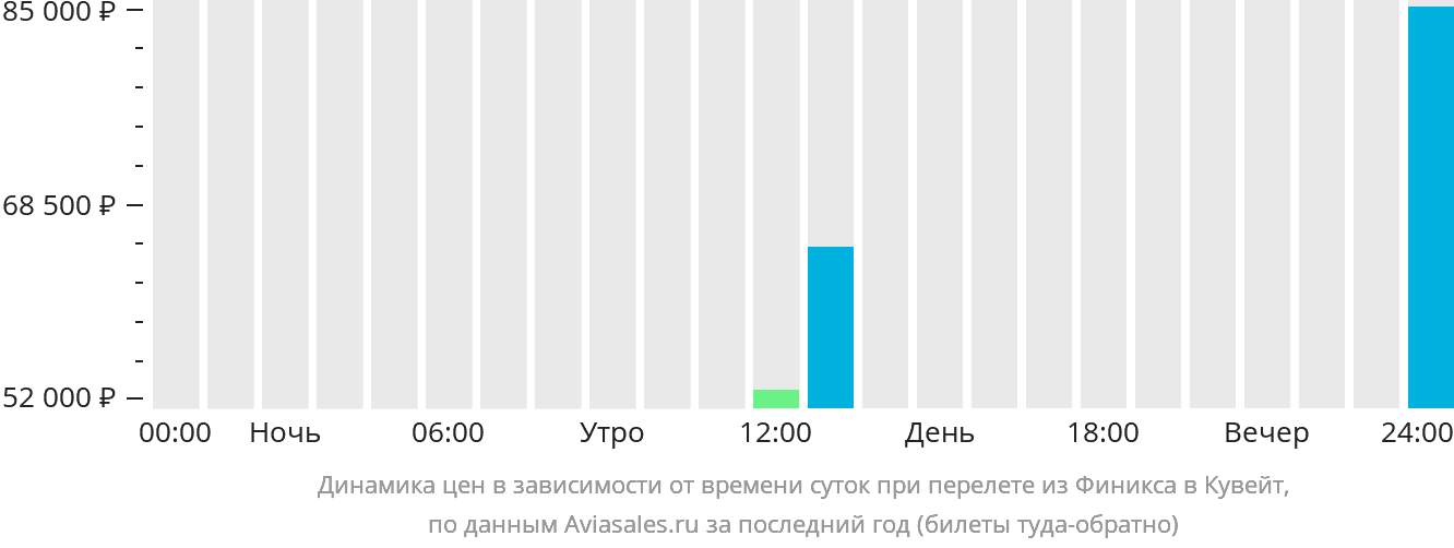 Динамика цен в зависимости от времени вылета из Финикса в Кувейт