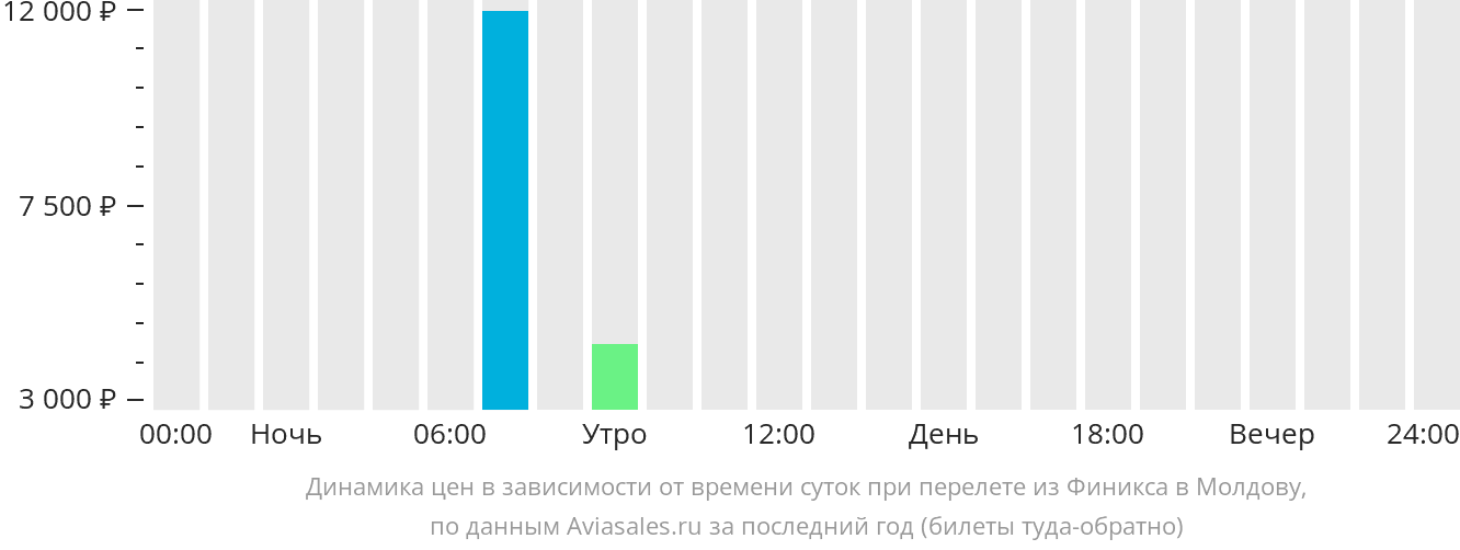 Динамика цен в зависимости от времени вылета из Финикса в Молдову