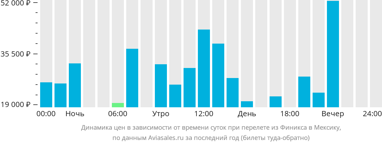 Динамика цен в зависимости от времени вылета из Финикса в Мексику