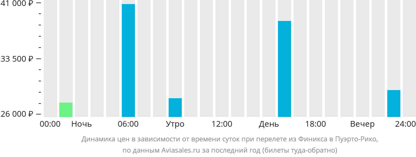 Динамика цен в зависимости от времени вылета из Финикса в Пуэрто-Рико