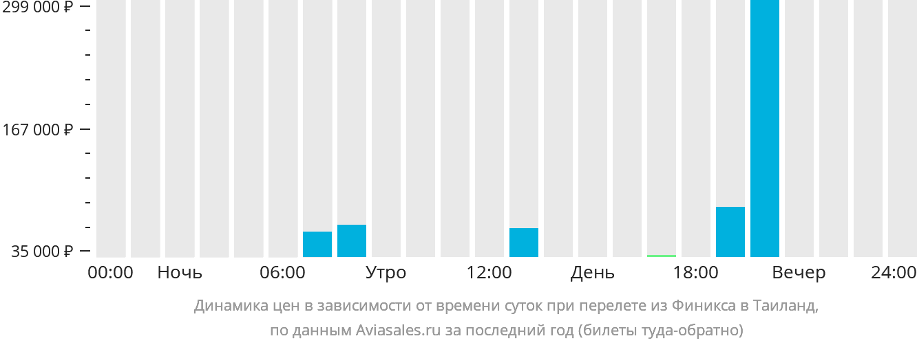 Динамика цен в зависимости от времени вылета из Финикса в Таиланд