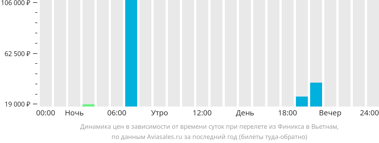 Динамика цен в зависимости от времени вылета из Финикса в Вьетнам