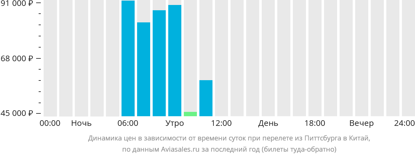 Динамика цен в зависимости от времени вылета из Питтсбурга в Китай