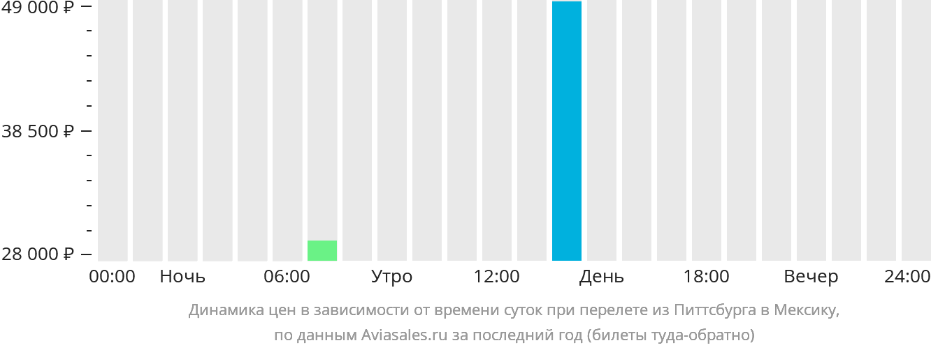 Динамика цен в зависимости от времени вылета из Питтсбурга в Мексику