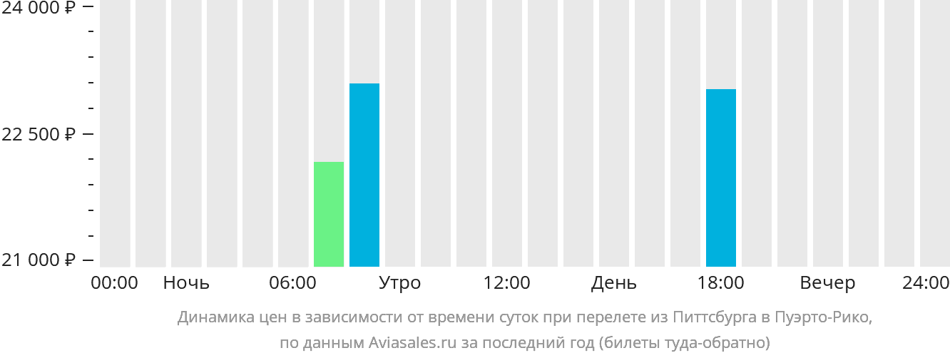 Динамика цен в зависимости от времени вылета из Питтсбурга в Пуэрто-Рико