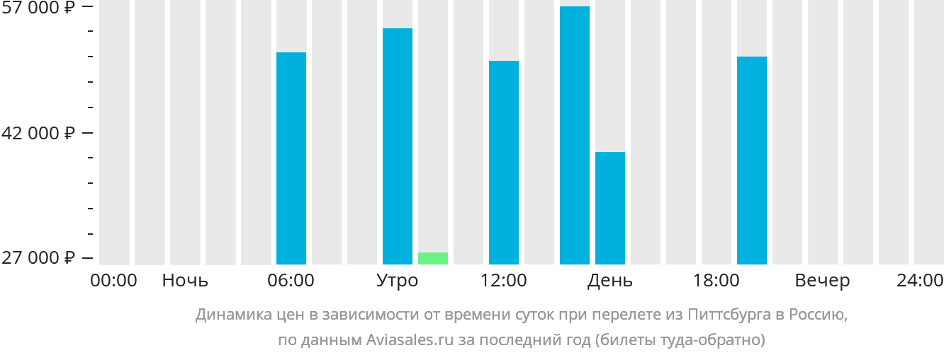 Динамика цен в зависимости от времени вылета из Питтсбурга в Россию