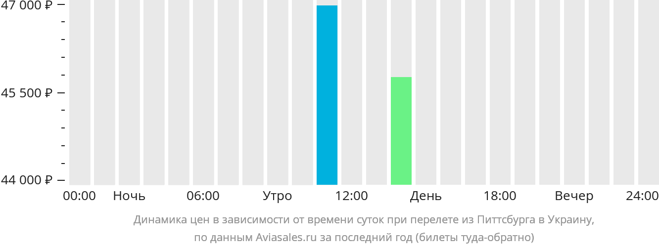 Динамика цен в зависимости от времени вылета из Питтсбурга в Украину