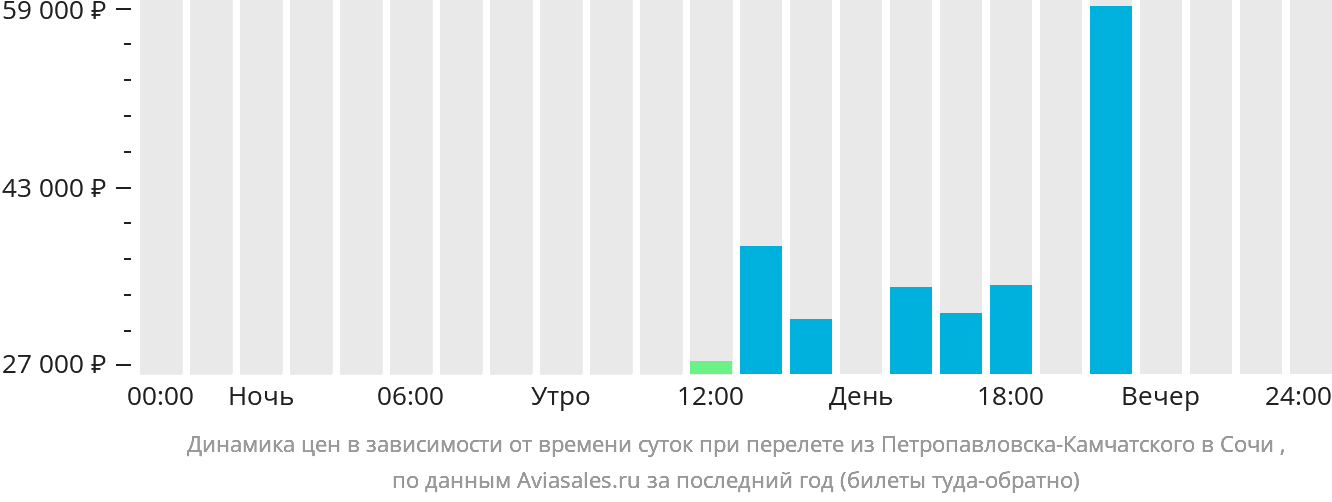 Динамика цен в зависимости от времени вылета из Петропавловска-Камчатского в Сочи