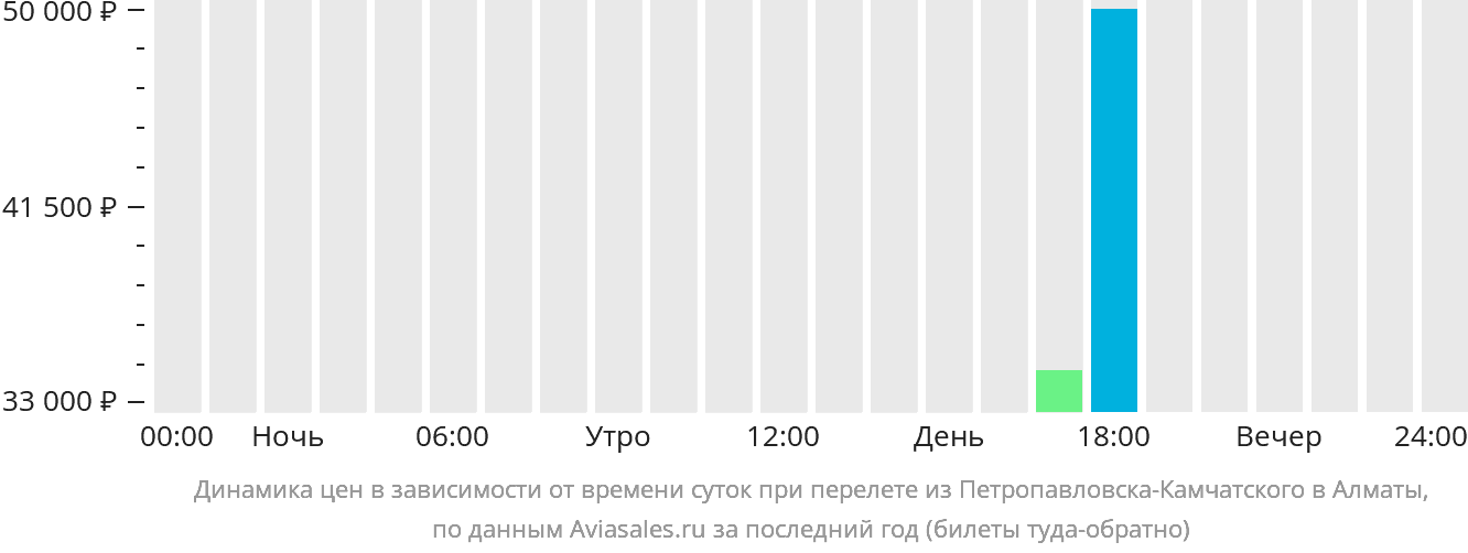 Динамика цен в зависимости от времени вылета из Петропавловска-Камчатского в Алматы