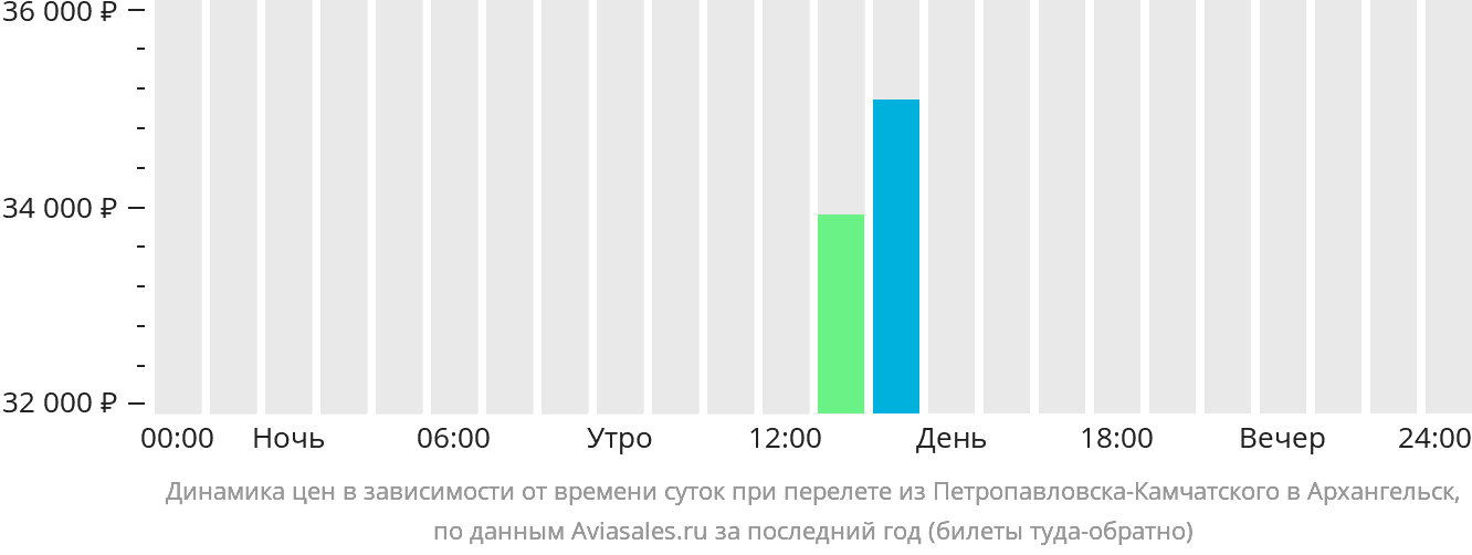 Динамика цен в зависимости от времени вылета из Петропавловска-Камчатского в Архангельск