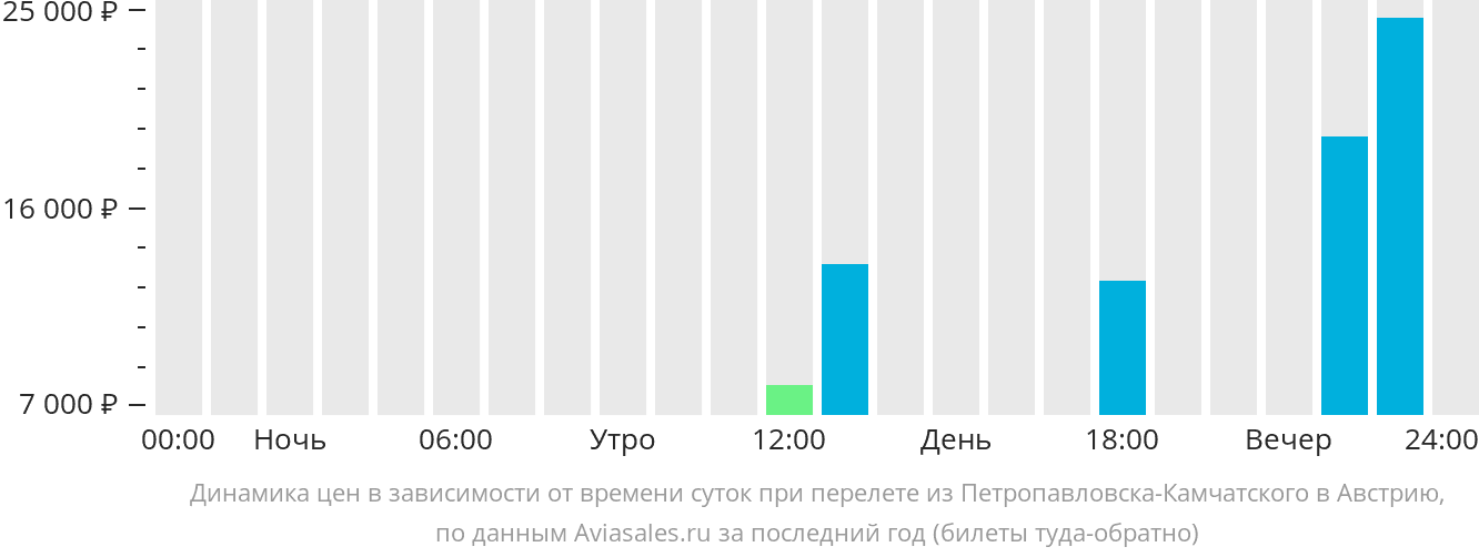 Динамика цен в зависимости от времени вылета из Петропавловска-Камчатского в Австрию