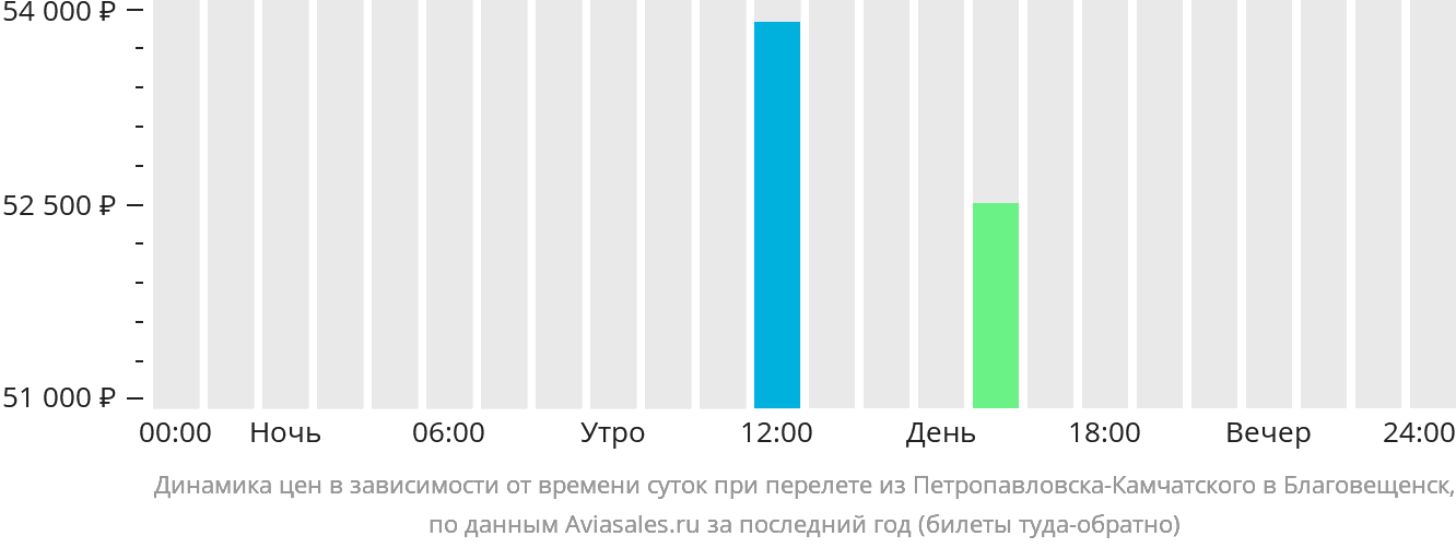 Динамика цен в зависимости от времени вылета из Петропавловска-Камчатского в Благовещенск