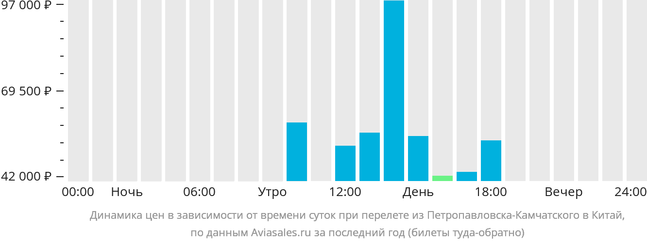 Динамика цен в зависимости от времени вылета из Петропавловска-Камчатского в Китай