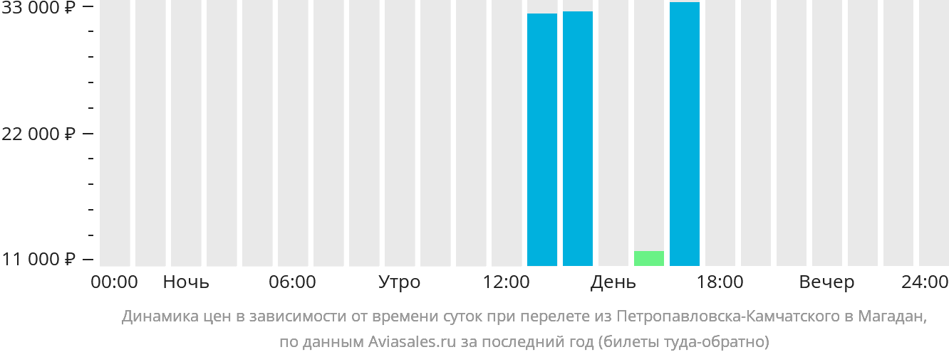 Динамика цен в зависимости от времени вылета из Петропавловска-Камчатского в Магадан