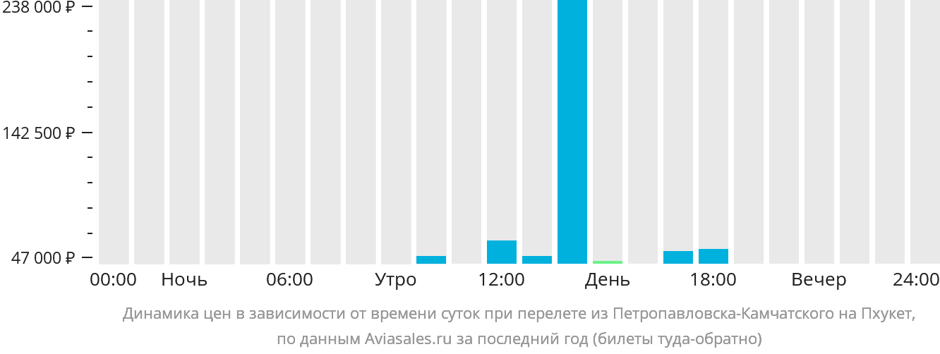 Динамика цен в зависимости от времени вылета из Петропавловска-Камчатского на Пхукет
