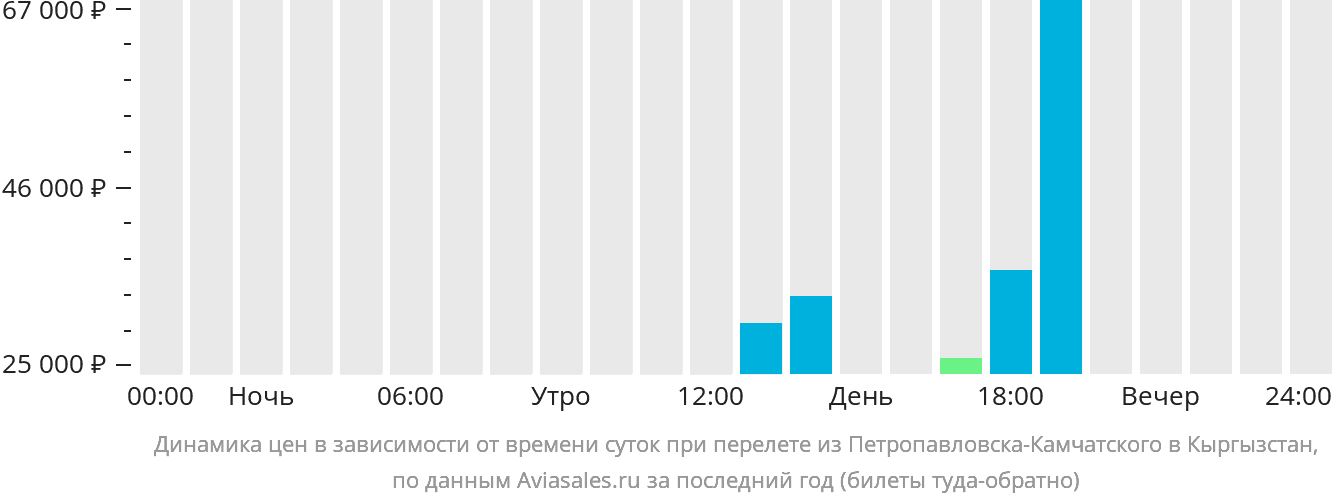 Динамика цен в зависимости от времени вылета из Петропавловска-Камчатского в Кыргызстан