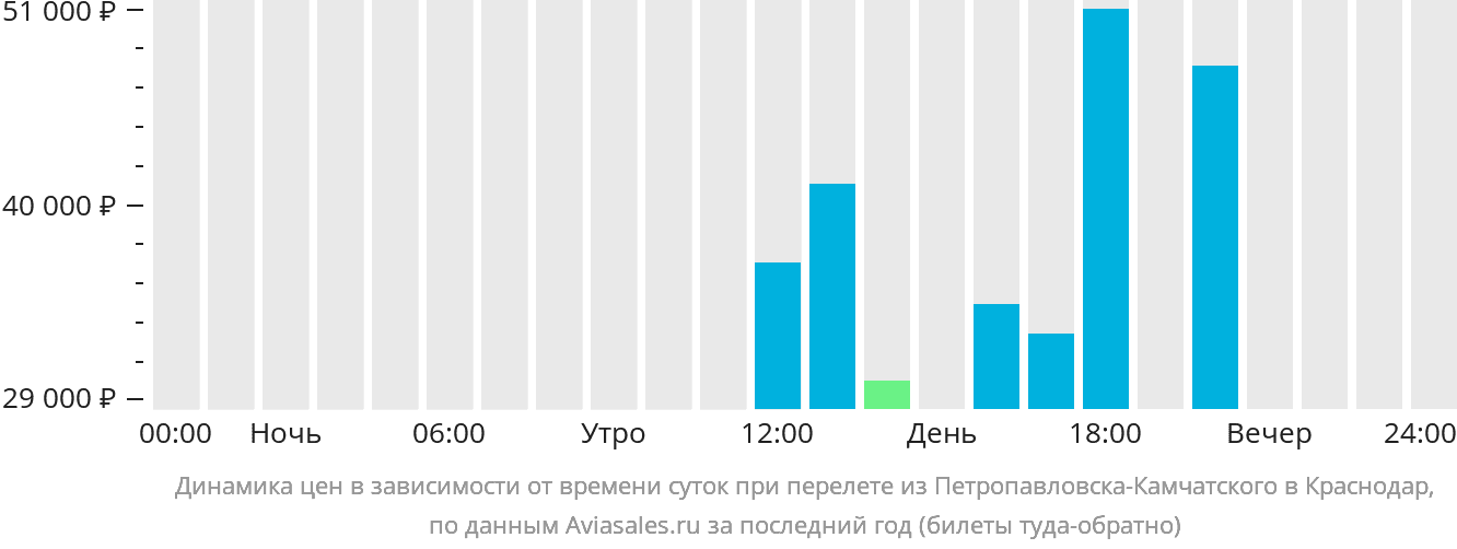 Динамика цен в зависимости от времени вылета из Петропавловска-Камчатского в Краснодар