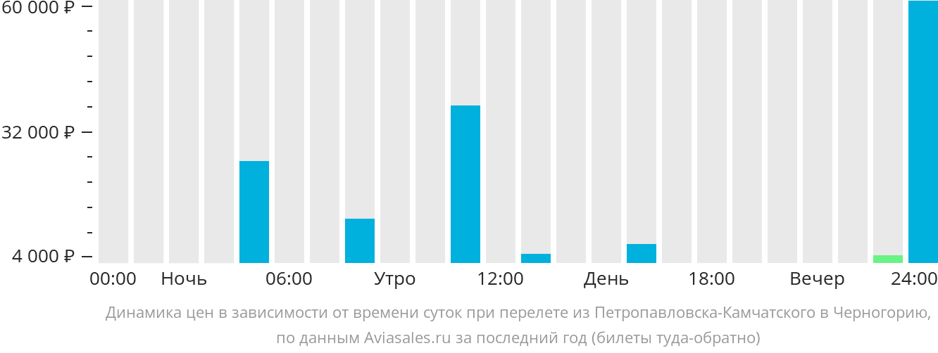 Динамика цен в зависимости от времени вылета из Петропавловска-Камчатского в Черногорию