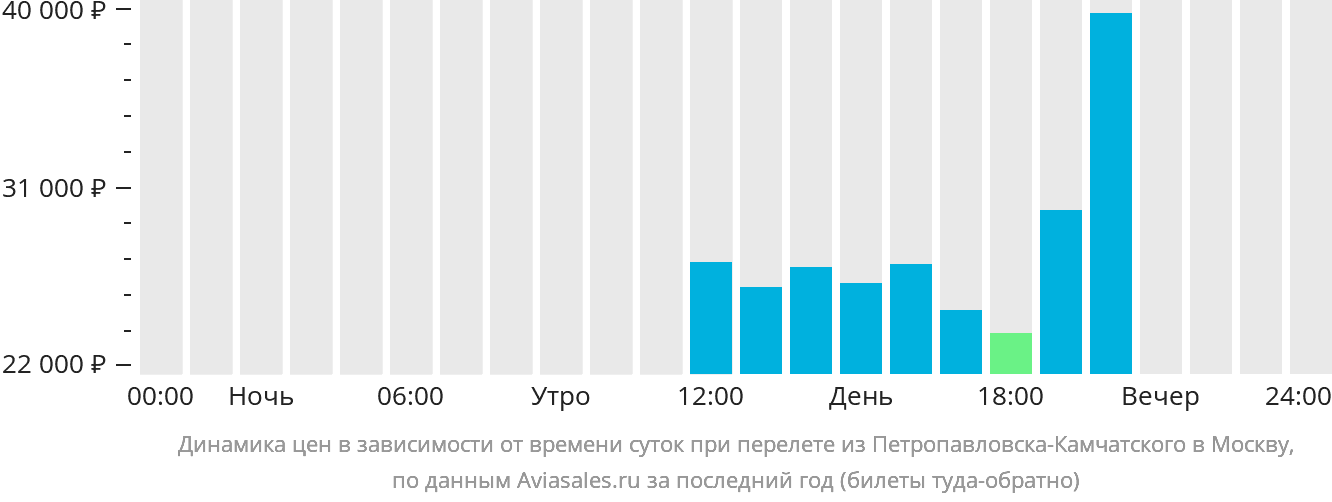 Динамика цен в зависимости от времени вылета из Петропавловска-Камчатского в Москву