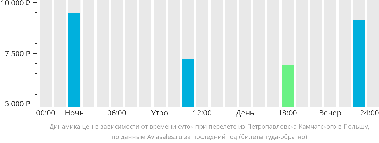 Динамика цен в зависимости от времени вылета из Петропавловска-Камчатского в Польшу