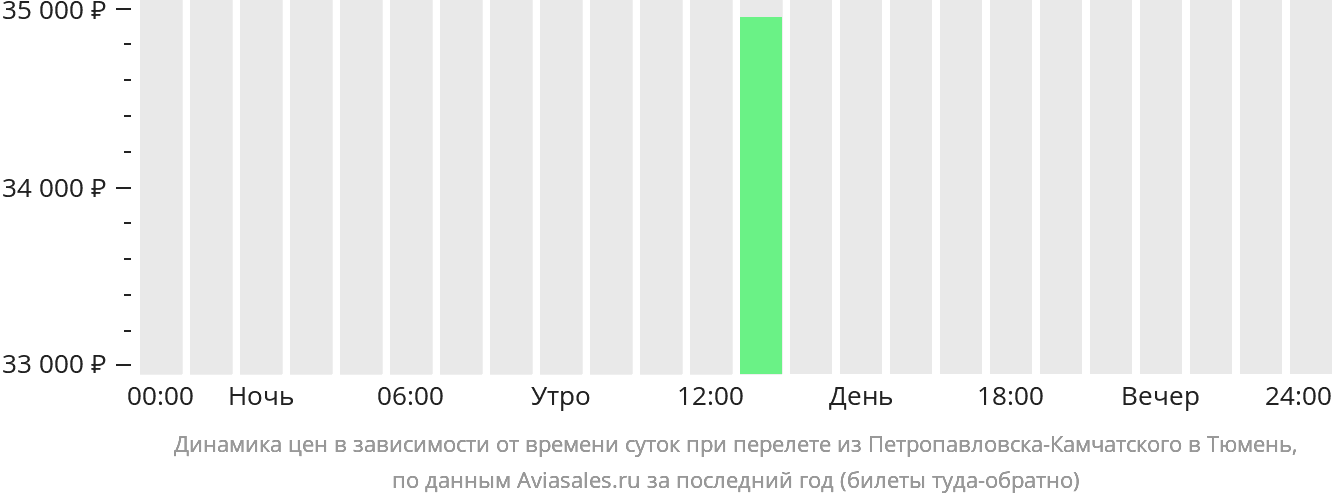 Динамика цен в зависимости от времени вылета из Петропавловска-Камчатского в Тюмень