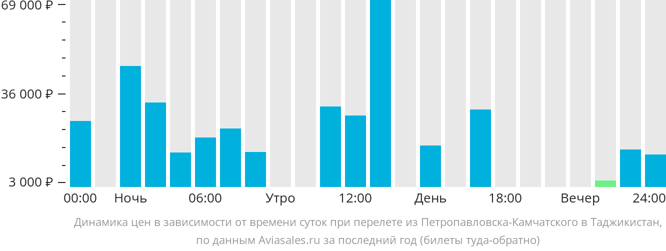 Динамика цен в зависимости от времени вылета из Петропавловска-Камчатского в Таджикистан