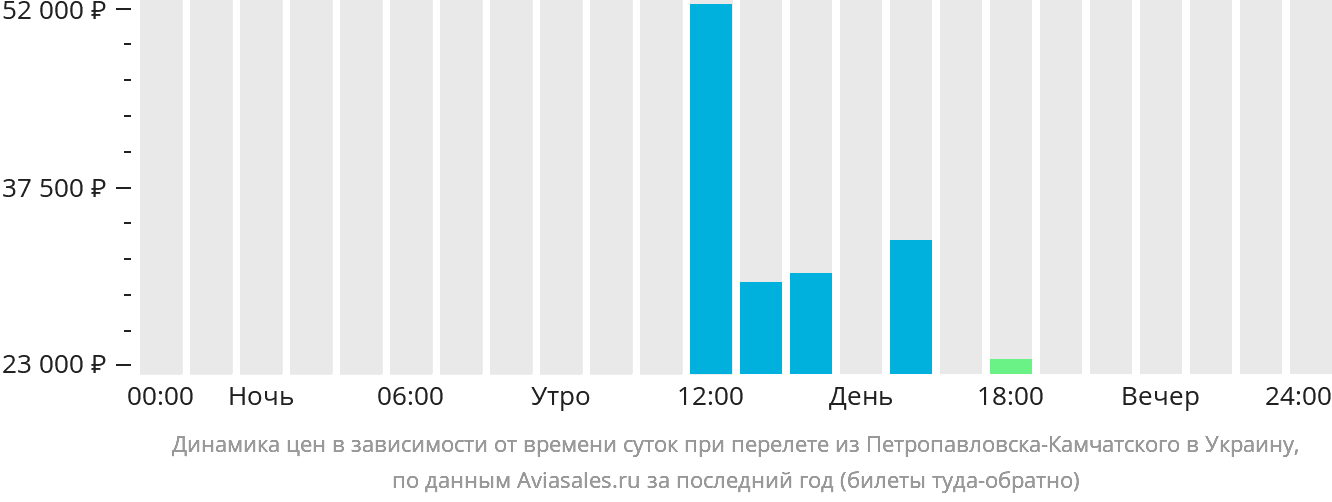 Динамика цен в зависимости от времени вылета из Петропавловска-Камчатского в Украину